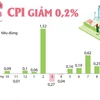 Nhu cầu tích trữ hàng tiêu dùng giảm, CPI tháng 10 giảm 0,2%