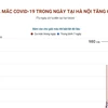[Infographics] Ca mắc COVID-19 trong ngày tại Hà Nội tăng cao
