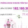 Hơn 182,18 triệu liều vaccine COVID-19 đã được tiêm tại Việt Nam