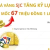 [Infographics] Giá vàng SJC tăng kỷ lục vượt mốc 67 triệu đồng