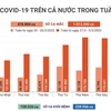 [Infographics] Dịch COVID-19 trên cả nước trong tuần qua