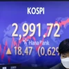 Bảng điện tử thông báo chỉ số KOSPI tăng điểm tại ngân hàng Hana ở Seoul, Hàn Quốc. (Ảnh minh họa: YONHAP/TTXVN) 