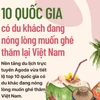 [Infographics] Du khách ở nước nào nóng lòng muốn ghé thăm Việt Nam?