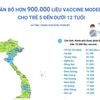 Phân bổ hơn 900.000 liều vaccine Moderna cho trẻ 5 đến dưới 12 tuổi