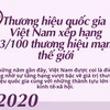 Việt Nam tăng hạng vượt bậc về giá trị thương hiệu quốc gia