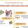 [Infographics] Kỳ thi tốt nghiệp THPT: Những mốc thời gian cần lưu ý