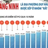 [Infographics] Quảng Ninh là địa phương duy nhất xếp ở nhóm 'rất tốt'