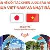 [Infographics] Quan hệ đối tác chiến lược sâu rộng Việt Nam-Nhật Bản