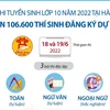 Hà Nội: Hơn 106.600 thí sinh đăng ký dự thi tuyển sinh vào lớp 10