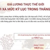 [Infographics] Giá lương thực thế giới rời xa mức kỷ lục