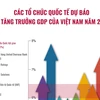 Các tổ chức quốc tế dự báo về tăng trưởng GDP của Việt Nam năm 2022