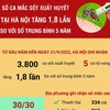 Hà Nội: Số ca sốt xuất huyết tăng 1,8 lần so với số trung bình 5 năm