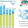 [Infographics] Việt Nam thu hút hơn 22,46 tỷ USD vốn FDI