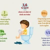 [Infographics] 3,6 tỷ người chưa được sử dụng nhà vệ sinh an toàn