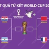 [Infographics] Vòng tứ kết World Cup khép lại với kết quả đầy bất ngờ