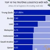 [Infographics] Việt Nam lọt top 10 thị trường logistics mới nổi
