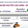 [Infographics] Khởi công Dự án Đường bộ Cao tốc Cao Lãnh-An Hữu