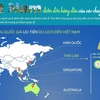[Infographics] Việt Nam là điểm đến ưa chuộng của du khách quốc tế