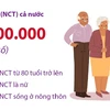 [Infographics] Nâng cao đời sống và chăm sóc sức khỏe người cao tuổi