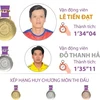 Asian Para Games 4: Bơi mang về huy chương Vàng đầu tiên cho Việt Nam