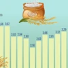 Xuất khẩu gạo đạt kỷ lục 4,78 tỷ USD trong năm 2023