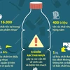 Báo động số lượng hóa chất thực tế trong các sản phẩm nhựa
