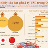 Mỹ-Nhật-Trung là 3 thị trường nhập khẩu lớn nhất của thủy sản Việt Nam