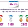 Thành tích 50 năm Việt Nam tham dự kỳ thi Olympic Toán học Quốc tế IMO