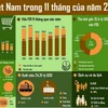 Toàn cảnh kinh tế Việt Nam trong 11 tháng năm 2024