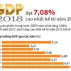 GDP 2018 đạt 7,08%, cao nhất kể từ năm 2011. (Nguồn: TTXVN)