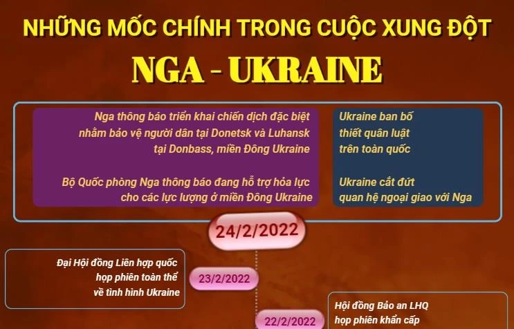 [infographics] Những Mốc Chính Trong Cuộc Xung đột Nga Ukraine