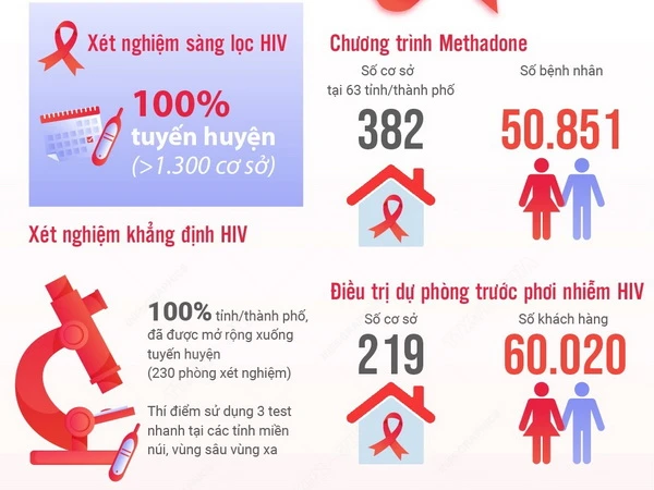 hiv travel to vietnam