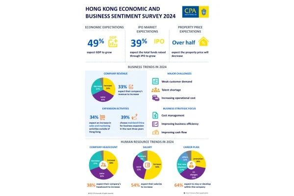 澳洲會計師公會：預計2024年香港經濟將小幅成長