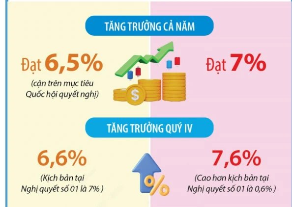 Bộ Kế hoạch và Đầu tư xây dựng hai kịch bản tăng trưởng năm 2024 ...