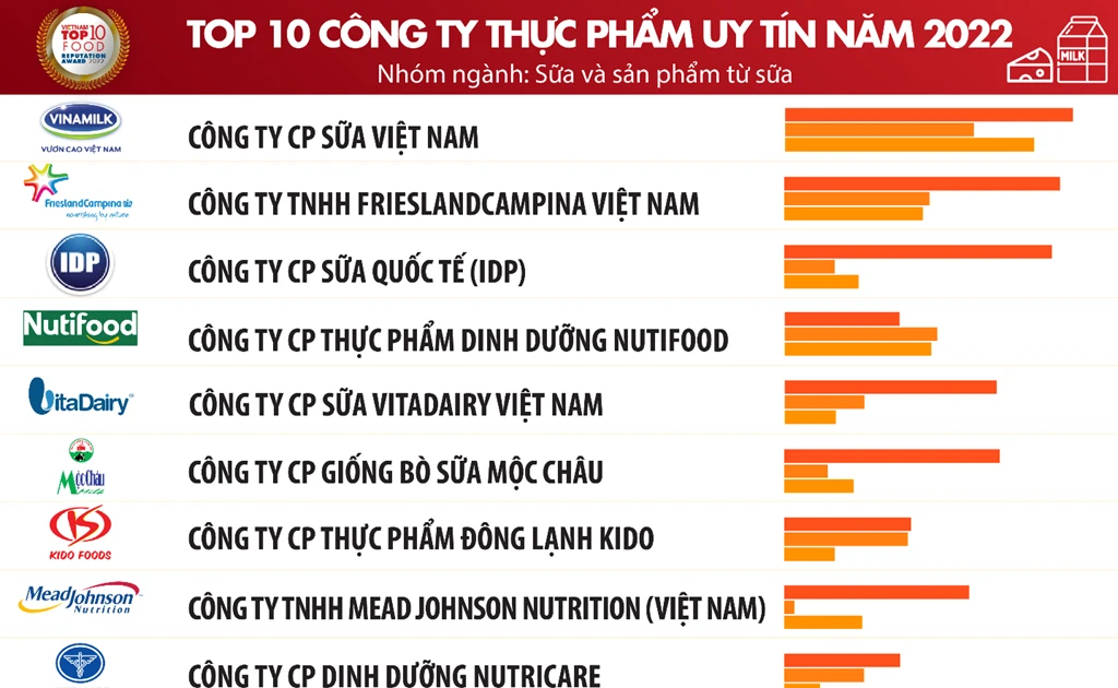 Công Bố Top 10 Công Ty Uy Tín Ngành Thực Phẩm-Đồ Uống Năm 2022 ...