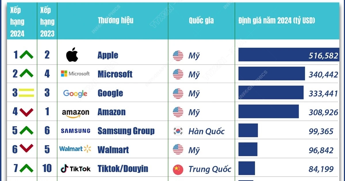 Top 10 Thương Hiệu Giá Trị Nhất Thế Giới 2024 Của Brand Finance ...