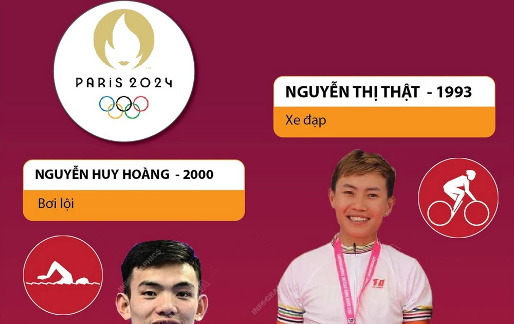 Đến ngày 10/1, Việt Nam giành được 4 vé dự Olympic Paris 2024