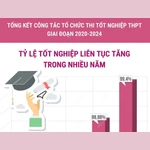 Tỷ lệ tốt nghiệp Trung học Phổ thông liên tục tăng trong nhiều năm