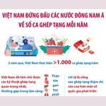 Việt Nam đứng đầu các nước Đông Nam Á về số ca ghép tạng mỗi năm