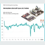 PMI tháng 10 vượt trên 51 điểm, ngành sản xuất Việt Nam tăng trưởng trở lại