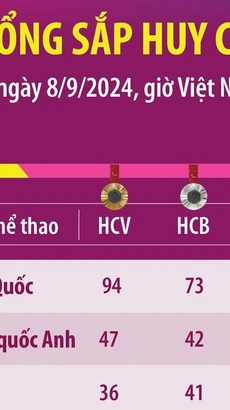 Trung Quốc giữ vững vị trí đầu bảng tổng sắp huy chương Paralympic Paris 2024.