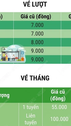 Hà Nội tăng giá vé xe buýt có trợ giá từ ngày 1/11/2024