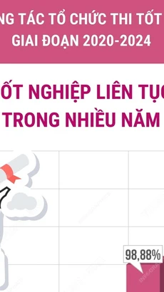 Tỷ lệ tốt nghiệp Trung học Phổ thông liên tục tăng trong nhiều năm