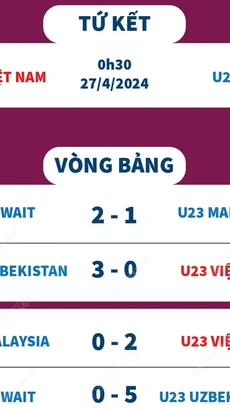 Đường đến tứ kết U23 Châu Á 2024 của Đội tuyển U23 Việt Nam