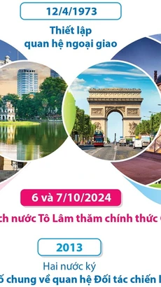 Quan hệ đối tác chiến lược Việt Nam-Pháp 