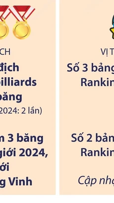 Trần Quyết Chiến lần thứ 2 vô địch carom 3 băng World Cup trong năm 2024