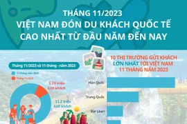 [Infographics] Việt Nam đón du khách quốc tế cao nhất từ đầu năm 2023