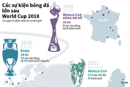[Infographics] Những sự kiện bóng đá lớn sau World Cup 2018