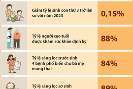 Năm 2024: Hà Nội đặt mục tiêu 88% người cao tuổi được khám sức khỏe định kỳ