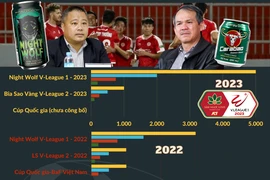 Tiền thưởng 'khủng' tăng dần cho các giải bóng đá chuyên nghiệp Việt